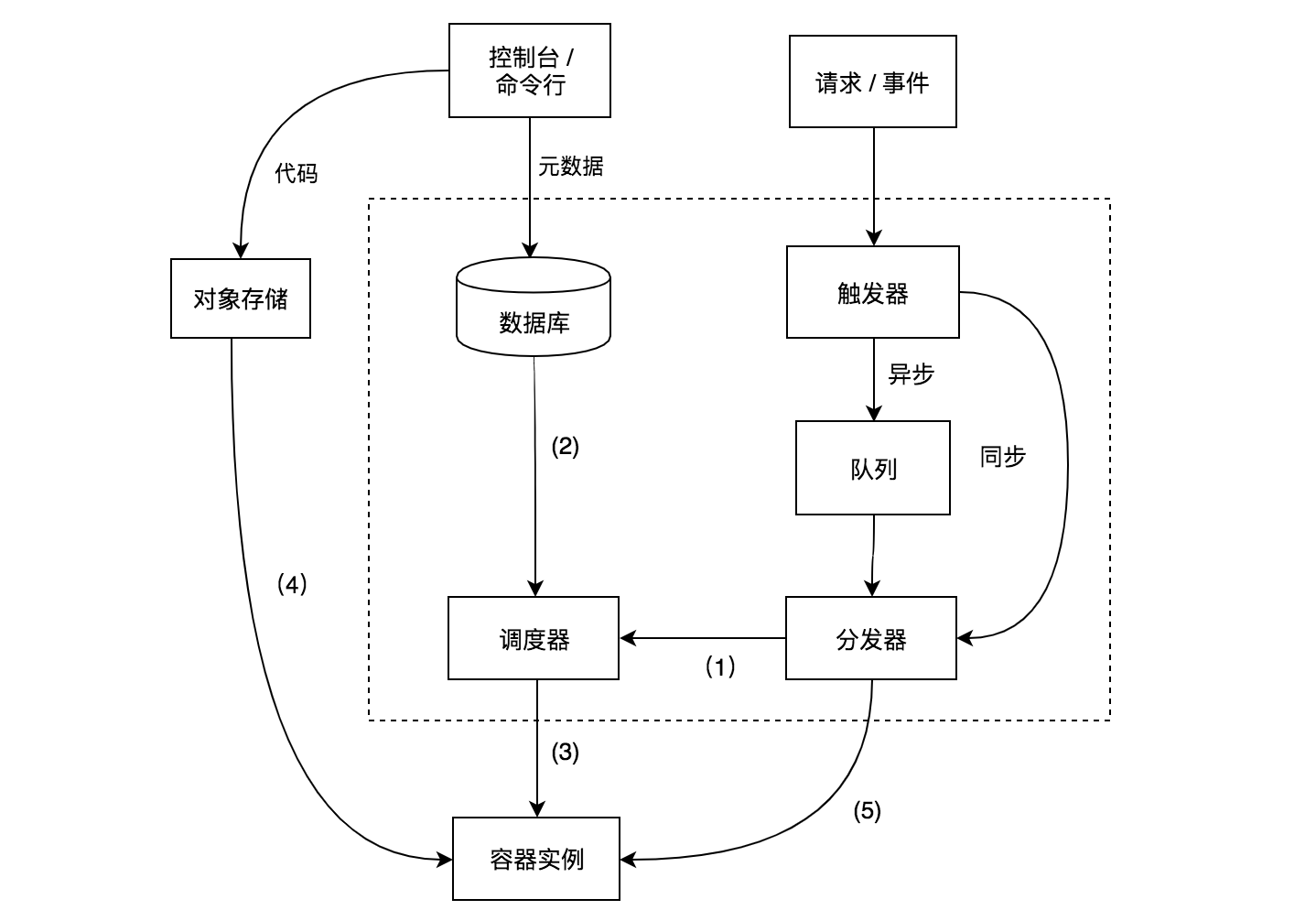 工作原理