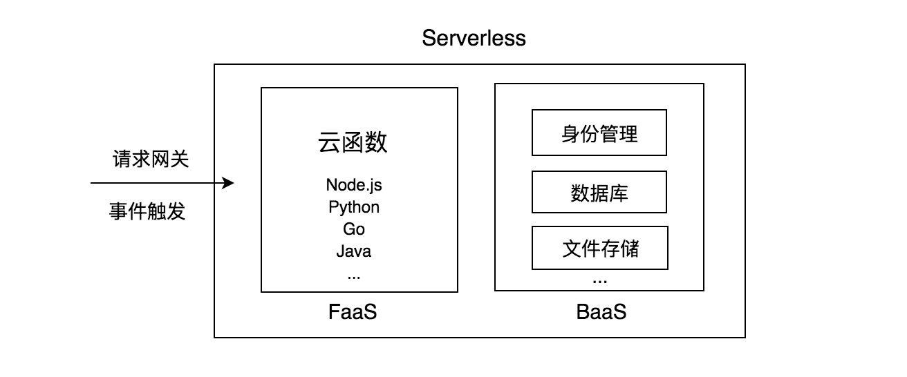 Serverless组成